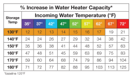 Chart that shows % increase in water heater capacity