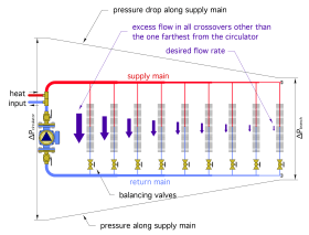 Image of hydronic distribution system showing differential pressure