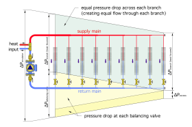 Image of hydronic distribution system