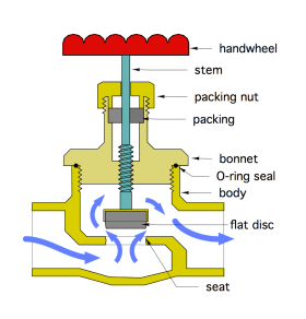Image of globe valve