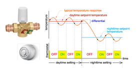Image of thermostat cycles