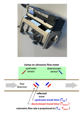 Image of ultrasonic flowmeters