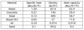 A table of all the materials, and there densities and heat capacities.