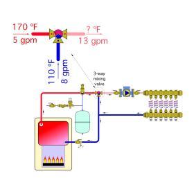 It shows the flow into the hot port of a 3-way mixing valve