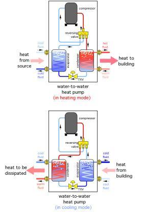 An image of how the air flows through the water-to-water heat pump.