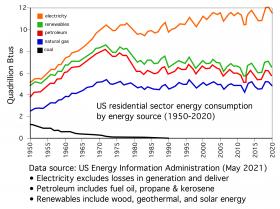 U.S. Residential Sector Energy Consumption