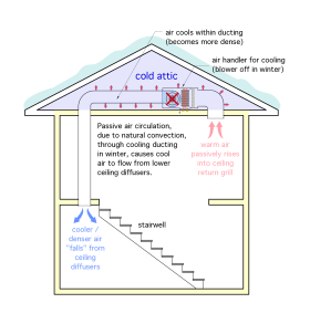 A diagram on how warm and cool air loops in a house.