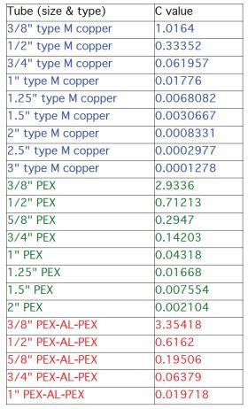 Chart of all sizes of piping.