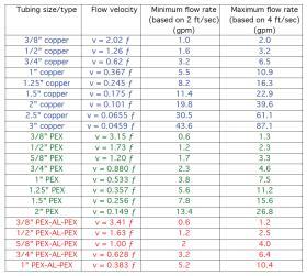 Results of using formula 5-5 to select the different sizes of piping.