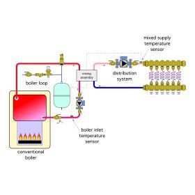 the mixing assembly can be considered as a “bridge” between the heat source loop and the distribution system,.