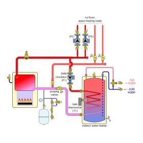 A diagram of two space heating zones, each operated by independent circulators (P2) and (P3)