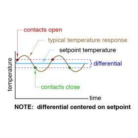 An image of how the differential on the setpoint temperature changes.