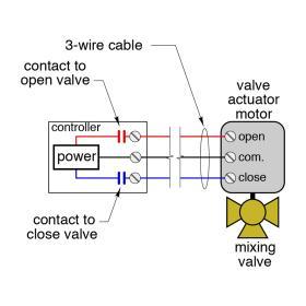 An example of how a controller operating with floating control would be wired to a typical motorized mixing valve.