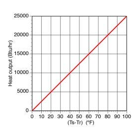Using formula 10-1 is a straight line if put into a graph.