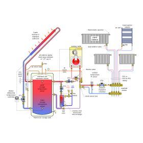 An example of a solar thermal combisystem.