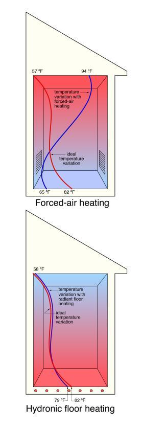 Forced-air heating vs hydronic floor heating