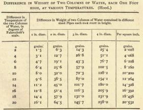 Table from heating manual dating from 1896