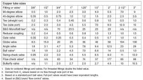 A list of all the equivalent lengths of common fittings and valves.