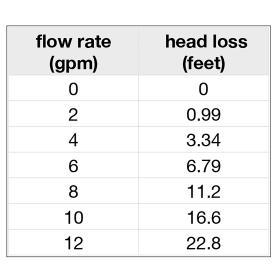A table showing the "Flow Rate" and "Head Loss".