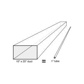 A Comparison of a 10" x 20" duct to a 1" tube.