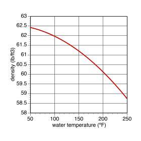A model showing the relationship between temperature and the density of water.