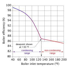 A typical relationship between the temperature of the water entering a boiler and that boiler’s associated thermal efficiency