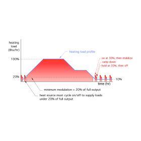  how the heat output of a modulating boiler with a turndown ratio of 5:1 matches its heat output to a hypothetical load.