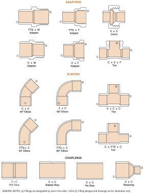The common types of fittings, in this case for copper tubing. Learning to specify the type of fitting needed is an important part of hydronic design and installation.