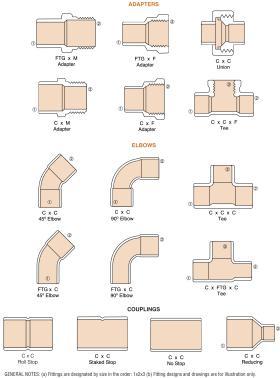 The common types of fittings, in this case for copper tubing. Learning to specify the type of fitting needed is an important part of hydronic design and installation.