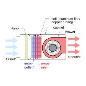 A diagram of how a typical air handler