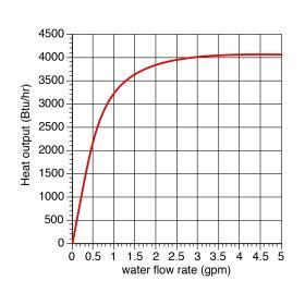 A small fan-coil unit above or below the heat output rating established at a flow rate of 1 gpm.