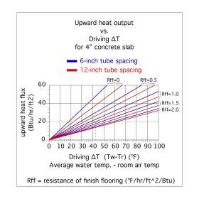 An upward heat output from a heated slab based on tube spacing of 6”and 12”, and for finish floor resistances ranging from 0 to 2.0 . 
