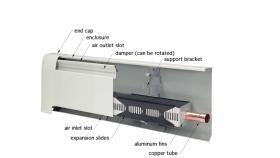 A cut-away view of a typical fin-tube baseboard.