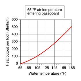 a heat output versus water temperature relationship for residential grade fin-tube baseboard.