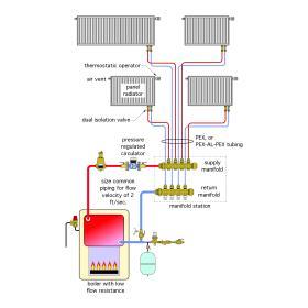 A simple manifold-based hydronic distribution system.