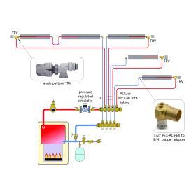 A diagram on how a fin-tube baseboard can be supplied using a manifold distribution system in combination with thermostatic radiator valves. 