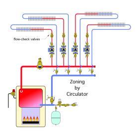  A multizone hydronic systems uses a separate circulator for each zone circuit