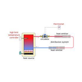 Photo of a basic hydronic system supplied by a fuel-burning heat source.