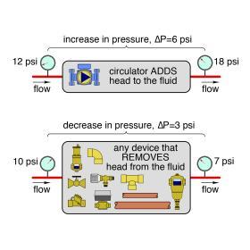 All the devices that increase or decrease pressure