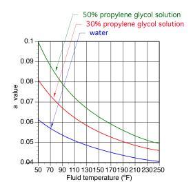 A graph showing the percentage of water and two concentrations of antifreeze over a range of fluid tempatures.