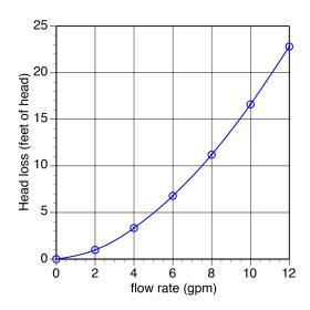 A graph that has points plotted, with the data from figure 5-17