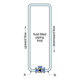 Fluid filled piping loop