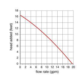 An example of a pump curve for a small hydronic circulator.