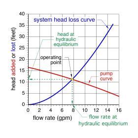 A graph with points plotting the head loss curve for the circuit on the same graph as the pump curve for the circulator