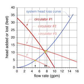 A graph projecting vertical lines from the operating points down to the horizontal axis, the designer can determine the flow rate each circulator would produce within that circuit.