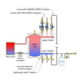 A picture of a buffer tank combined with generously sized headers.