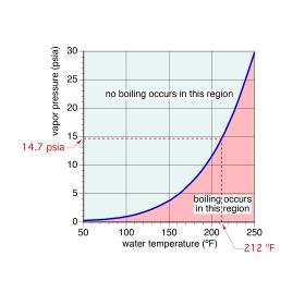 A graph showing the relationship between the vapor pressure and temperature of water from 50 to 250 degrees fahrenheit.