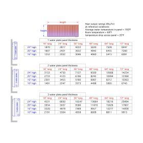 An image of a heat output table for steel panel radiators of several different heights, widths and thicknesses.