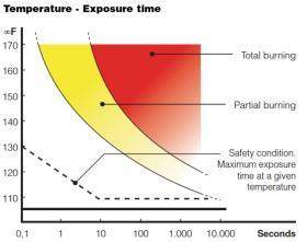 An example of how a burn severity of adult skin is affected by water temperature and exposure time.