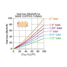 A diagram of the rate of heat loss from a bare copper tube.